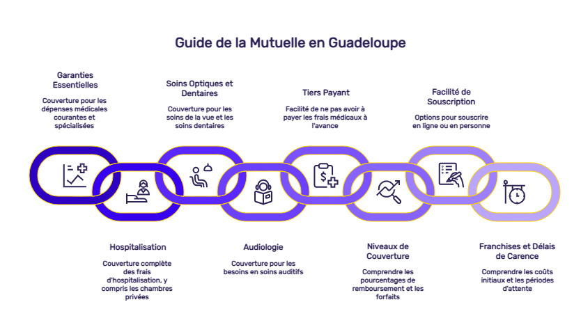 infographie mutuelle santé guadeloupe